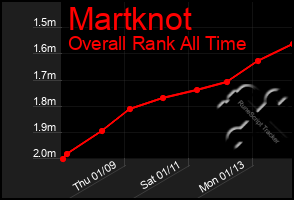 Total Graph of Martknot