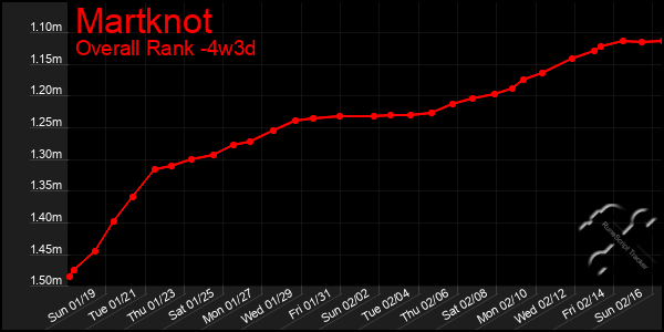 Last 31 Days Graph of Martknot