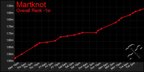 Last 7 Days Graph of Martknot