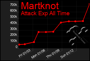 Total Graph of Martknot