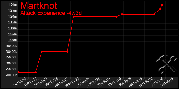 Last 31 Days Graph of Martknot