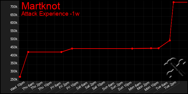 Last 7 Days Graph of Martknot