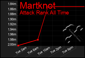 Total Graph of Martknot