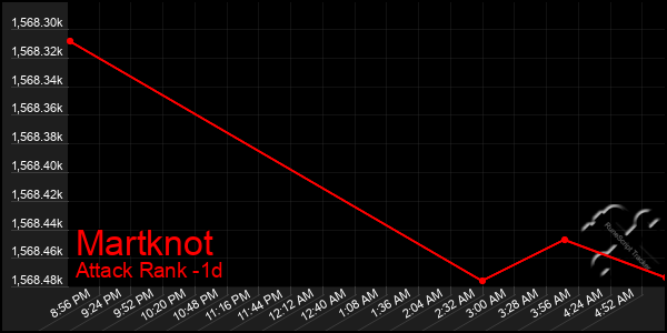 Last 24 Hours Graph of Martknot