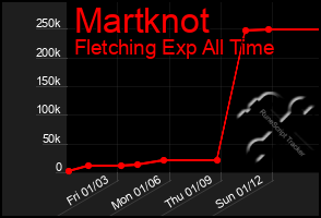 Total Graph of Martknot