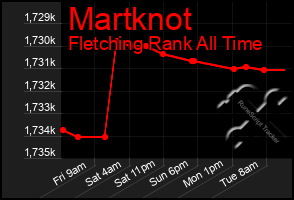 Total Graph of Martknot