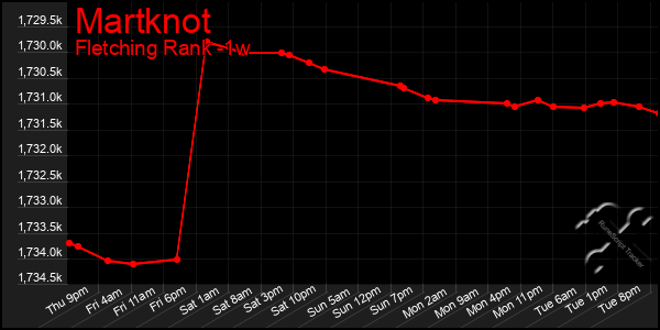 Last 7 Days Graph of Martknot