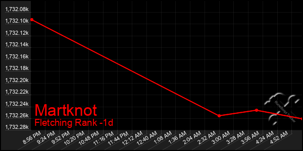 Last 24 Hours Graph of Martknot