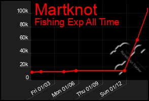 Total Graph of Martknot