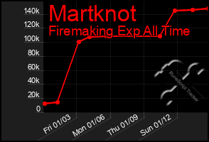 Total Graph of Martknot