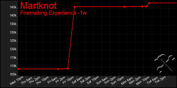 Last 7 Days Graph of Martknot