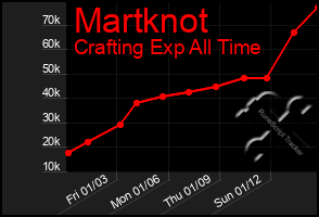 Total Graph of Martknot