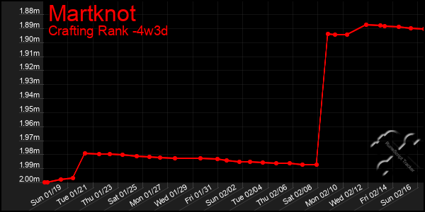 Last 31 Days Graph of Martknot