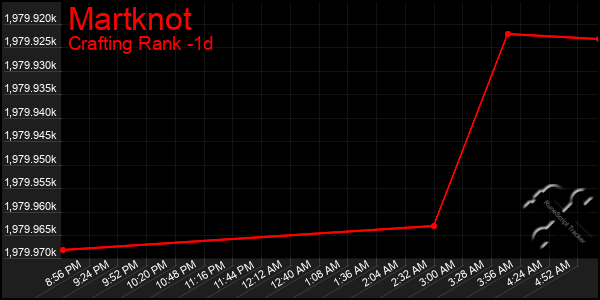 Last 24 Hours Graph of Martknot