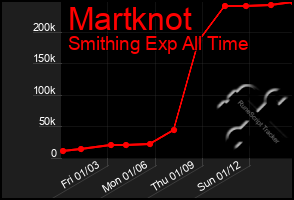 Total Graph of Martknot