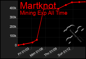 Total Graph of Martknot