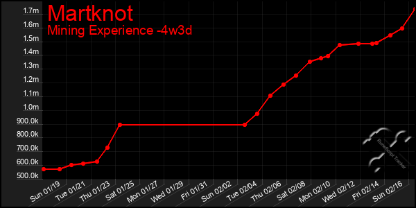 Last 31 Days Graph of Martknot