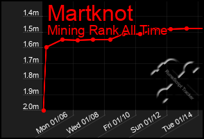 Total Graph of Martknot