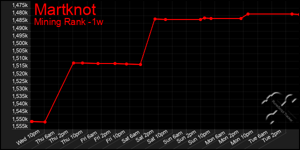 Last 7 Days Graph of Martknot