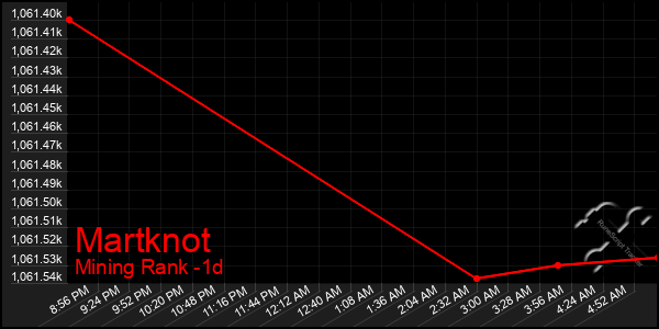 Last 24 Hours Graph of Martknot