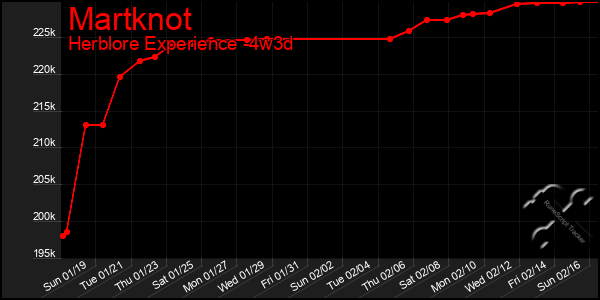 Last 31 Days Graph of Martknot