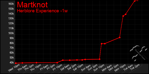 Last 7 Days Graph of Martknot