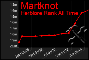 Total Graph of Martknot