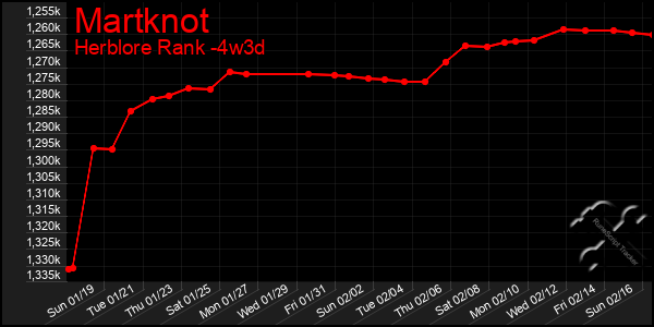 Last 31 Days Graph of Martknot