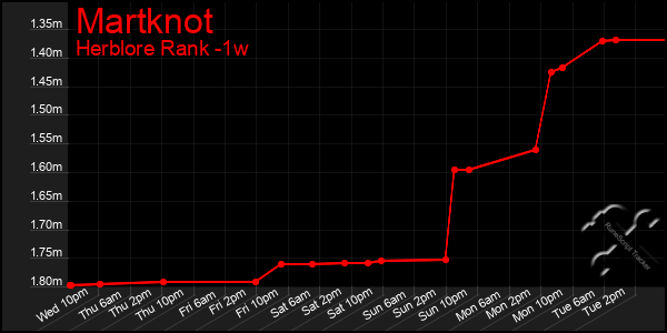 Last 7 Days Graph of Martknot