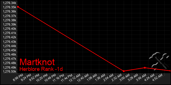 Last 24 Hours Graph of Martknot