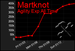 Total Graph of Martknot