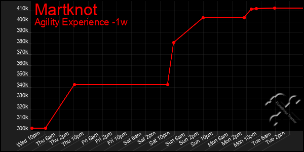 Last 7 Days Graph of Martknot