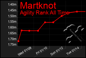 Total Graph of Martknot