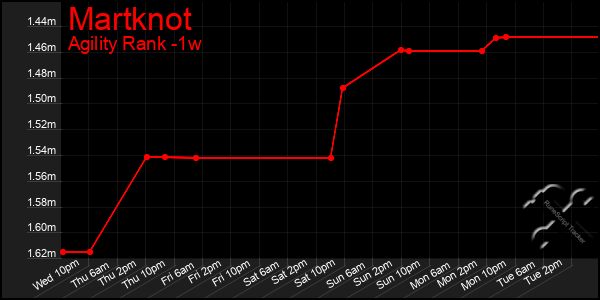 Last 7 Days Graph of Martknot