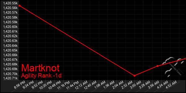 Last 24 Hours Graph of Martknot