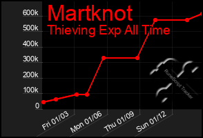 Total Graph of Martknot