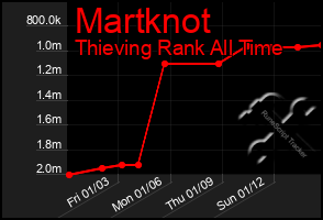 Total Graph of Martknot