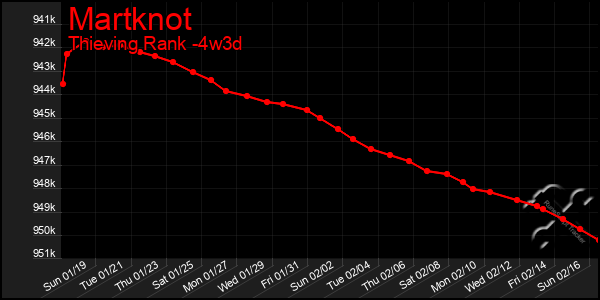 Last 31 Days Graph of Martknot