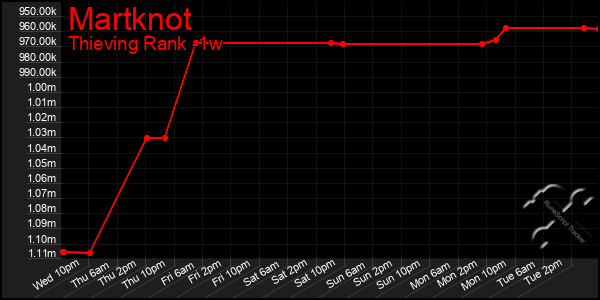 Last 7 Days Graph of Martknot