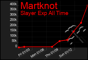 Total Graph of Martknot