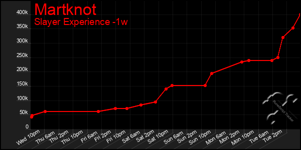 Last 7 Days Graph of Martknot