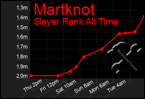 Total Graph of Martknot