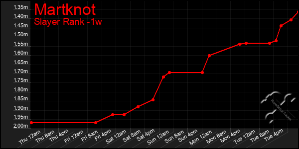 Last 7 Days Graph of Martknot