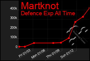 Total Graph of Martknot