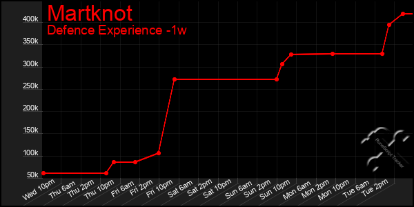 Last 7 Days Graph of Martknot