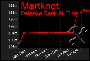 Total Graph of Martknot