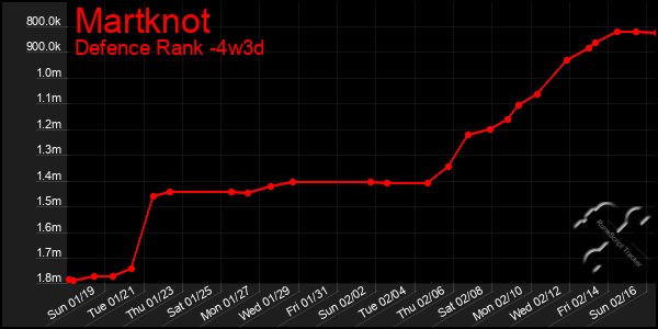 Last 31 Days Graph of Martknot