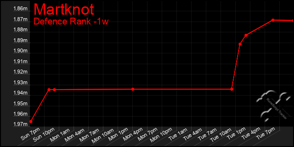 Last 7 Days Graph of Martknot