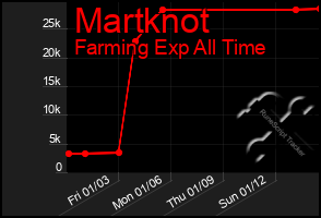 Total Graph of Martknot