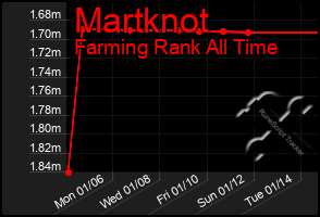 Total Graph of Martknot